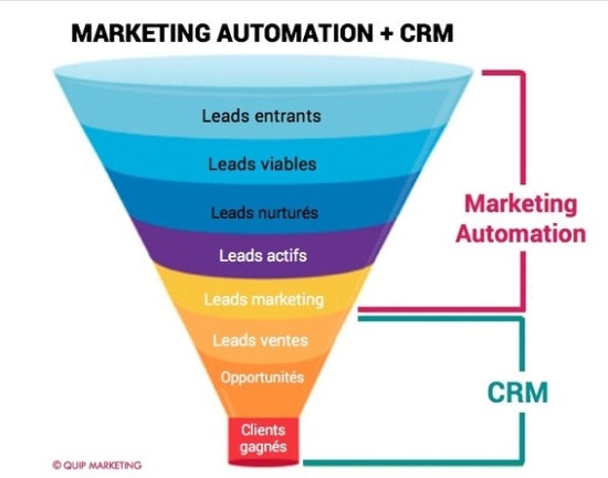 Marketing Automation et CRM