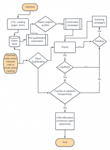 Processus de Lead Management